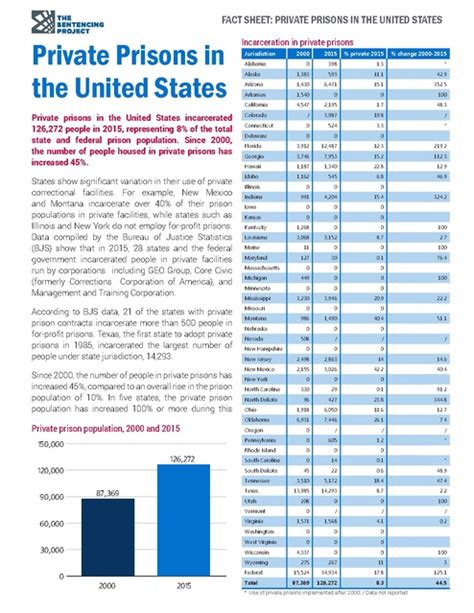 The Sentencing Project Fact Sheet Private Prisons In The United