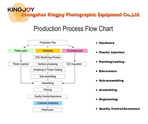 Production Process Flow Chart Kingjoy Camera Photo Tripodsvideo