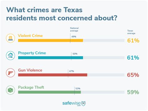 What Is The Safest City In Texas Unveiling The Lone Star States