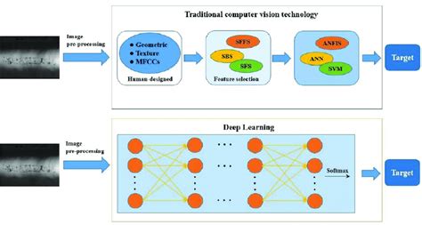 Traditional Computer Vision Technology And Deep Learning Approach