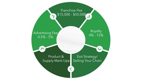 4 Diverse Revenue Stream Ideas While Franchising Your Business