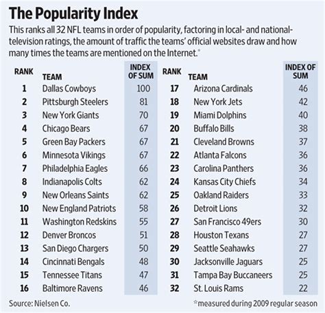 Dallas Cowboys Are Nfls Most Popular Team Wsj