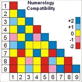 To get a more in depth look at both your number compatibility and personality traits, consider getting a. Numerology Compatibility | AstroFidelia