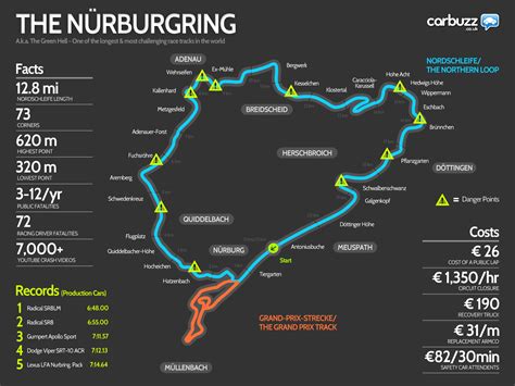 The Only Nürburgring Infographic Youll Ever Need