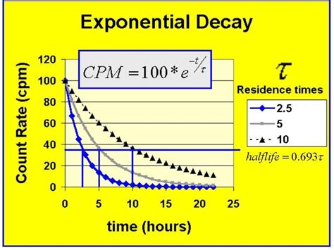 Radioactive Decay Time Measurement Physicsopenlab