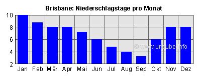 I'm planning on spending 3 months in australia next year on a tourist visa. Australia Weather Climate: Daytime Temperatures, Nighttime Temperatures, Water Temperatures ...