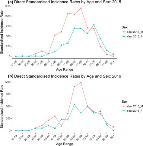 Age And Sex Rates Direct Standardised To The 2010 Us Census Population Download Scientific