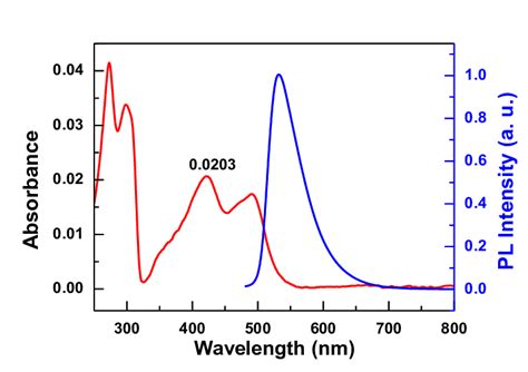 Figure S14 Absorption And Photoluminescence Pl Spectra Of The Ao