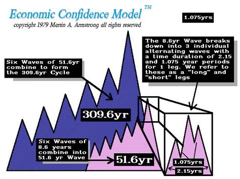 Economic Confidence Model The Global Business Cycle