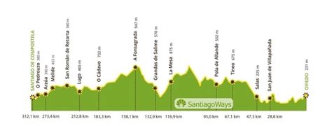 Map Of The Camino De Santiago Profile And Route Santiago Ways