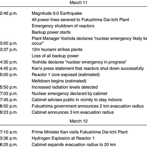Simplified Timeline Of Events In The Fukushima Nuclear Accident