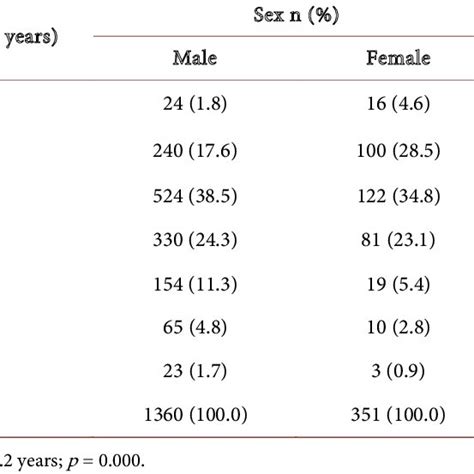 Percentage Distribution Of Overall Tb Treatment Outcome By Age Sex Download Scientific