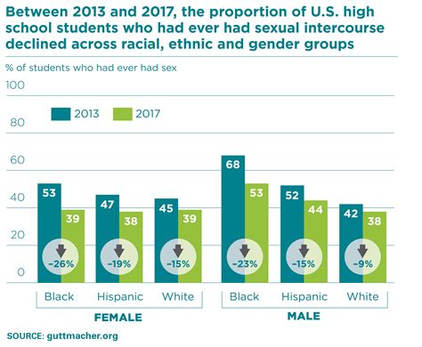 Sexual Behavior And Contraceptive And Condom Use Among U S High School Students