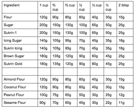 I don't ever want you to feel frustrated when trying to bake, so this chart is an easy reference! cups to grams conversion chart - Yahoo Search Results ...