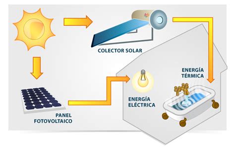 Bonsolar Calentadores Solares En Cali Energia Renovable Energia