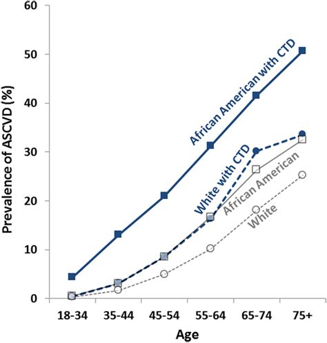 The prevalence of ASCVD in the general population and in those with