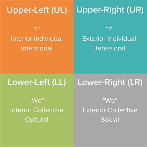 Integral Theory Employee Engagement Quadrants Cool Choices