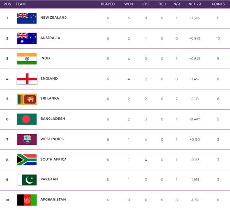 World Cup Points Table Updated ICC Cricket World Cup Team