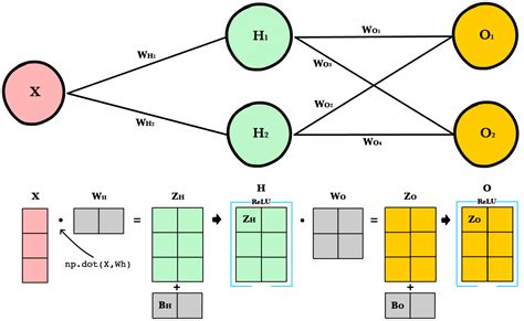 ทำไมต้อง Vectorization เปรียบเทียบความเร็ว คูณเมตริกซ์ Matrix