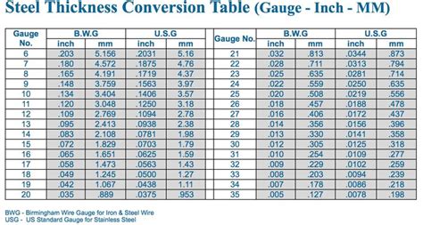 Steel Thickness Conversion Table Gauge Inch Mm Sheet Metal