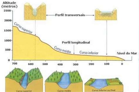 aprender mais geografia o perfil transversal e longitudinal de um rio