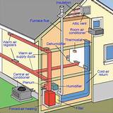 Photos of Forced Air Heating And Cooling System
