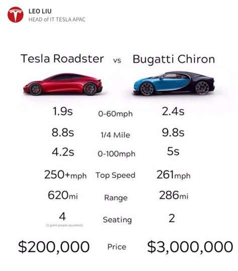 Resultado De Imagen Para Tesla Roadster 2017 Build Tesla Roadster