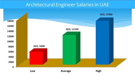Architectural Engineering Yearly Pay Best Design Idea