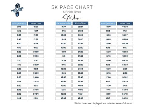 5k Pace Chart The Helpful Runners Tool In Miles And Kilometers