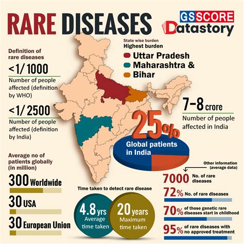 Data Story National Policy For Rare Diseases 2021 Gs Score