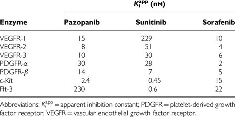 Activity Of Pazopanib Sunitinib And Sorafenib Against Purified