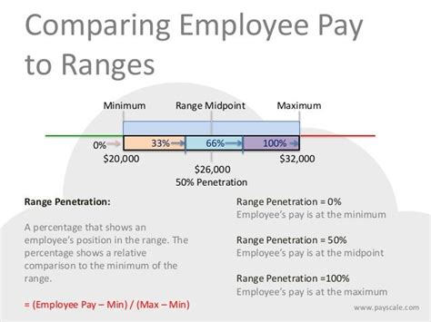 How To Build Pay Grades And Set Salary Ranges