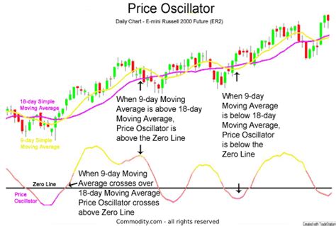 Price Oscillator Trading Strategies Revealed Heres How To Interpret