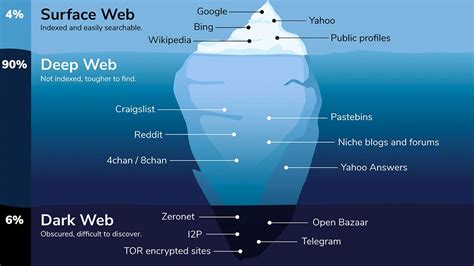 Qué Es La Deep Web Y La Dark Web