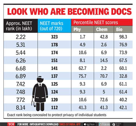 Neet Mum On Subject Marks But Low Scorers Still Getting Into Mbbs India News Times Of India