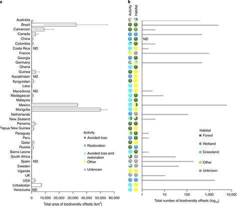 Key characteristics when it comes to being familiar with the basics, here are some of their key characteristics: Key characteristics of biodiversity offsets extracted from ...