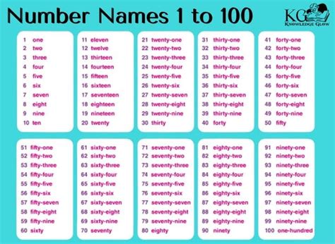 Number Names 1 To 100 One To Hundred Spelling