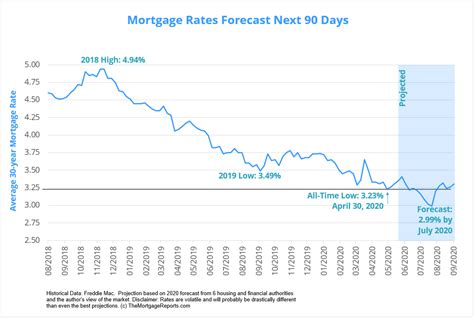freshdesigncollective: Will The Mortgage Rates Go Down Tomorrow