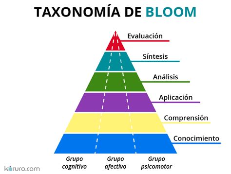 La Taxonomía De Bloom Qué Es Para Qué Sirve Y Su Pirámide 13d