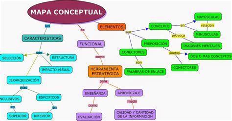 Mapas Mentales Mapa Conceptual CaracterÍsticas Modulo 2 Cap 3