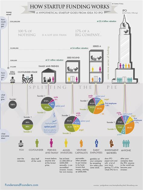 Startup Funding And How It Works The Journey From Idea To Ipo Chart