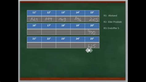 Das sind die ersten 100 quadratzahlen. Quadratzahlen bis 25 hoch 2 - YouTube