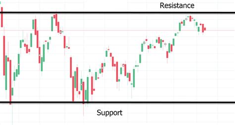Support And Resistance Indicator Mt4 Mt5 Free 2022