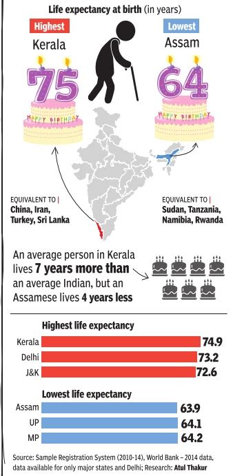 Life Expectancy India Indpaedia