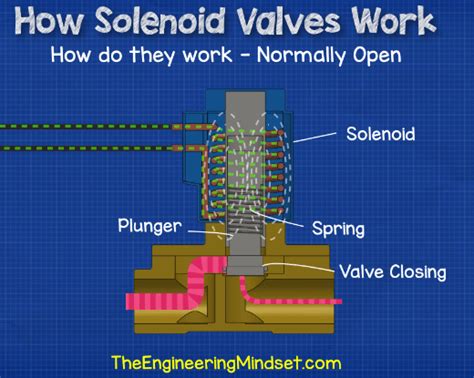 The replacement cost of a shift solenoid replacement depends a lot on what car model and transmission model you have. How Solenoid Valves Work - The Engineering Mindset