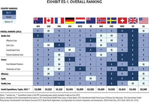 Commonwealth Fund The Mirror Mirror On The Wall Report Ranks Nhs