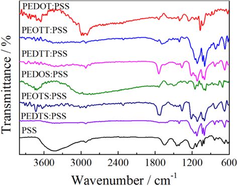 Ft Ir Spectra Of The Pedotspss And Pss Download Scientific Diagram