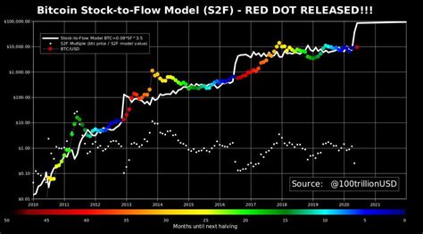 The Bitcoin Stock To Flow Model A Beginners Guide Forks Daily