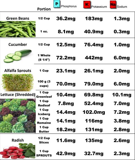 Personalize it with photos & text or purchase as is! renal diet food charts | Top Renal Diet Foods (Dialysis VEGGIES) | Renal diet recipes, Renal ...