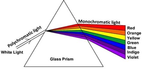 Dispersion Of Light By The Glass Prism Download Scientific Diagram